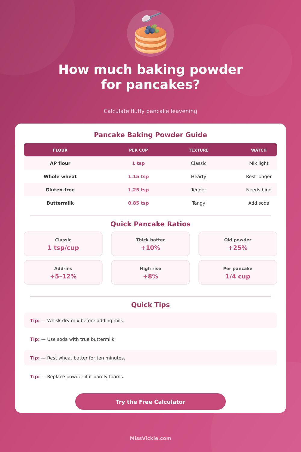 How Much Baking Powder for Pancakes Calculator