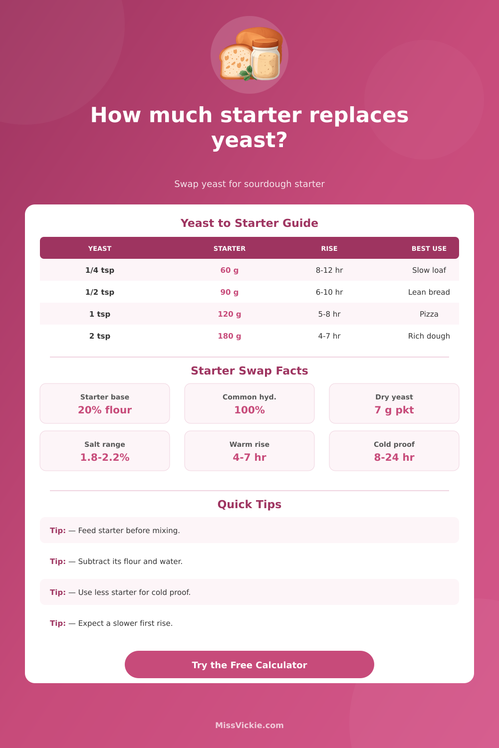 How Much Sourdough Starter to Replace Yeast Calculator