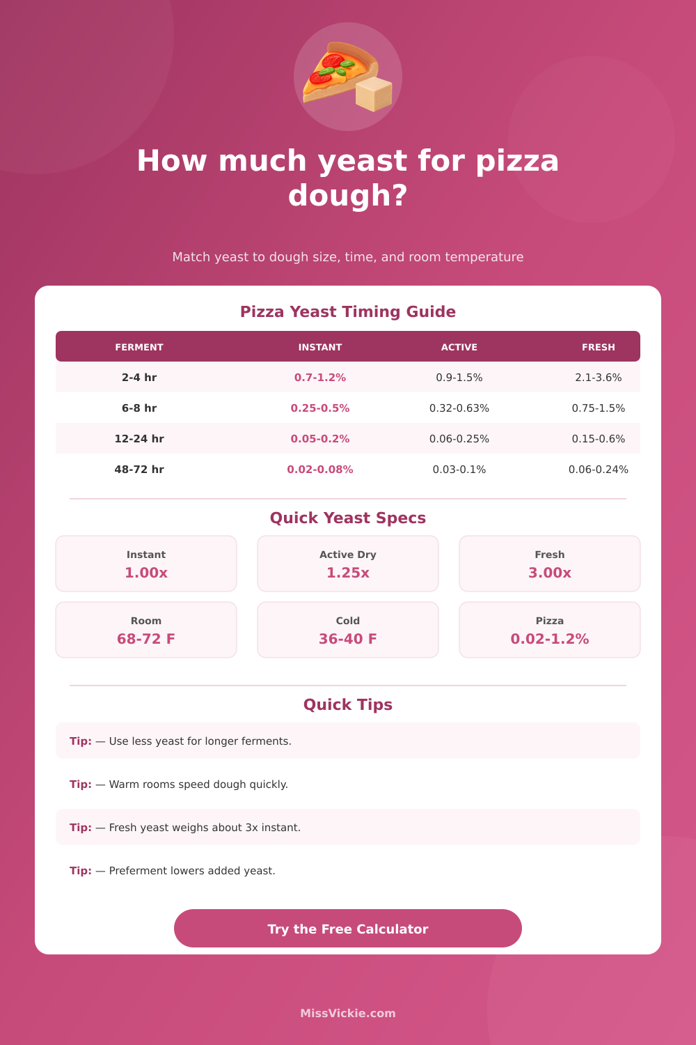 How Much Yeast In Pizza Dough Calculator