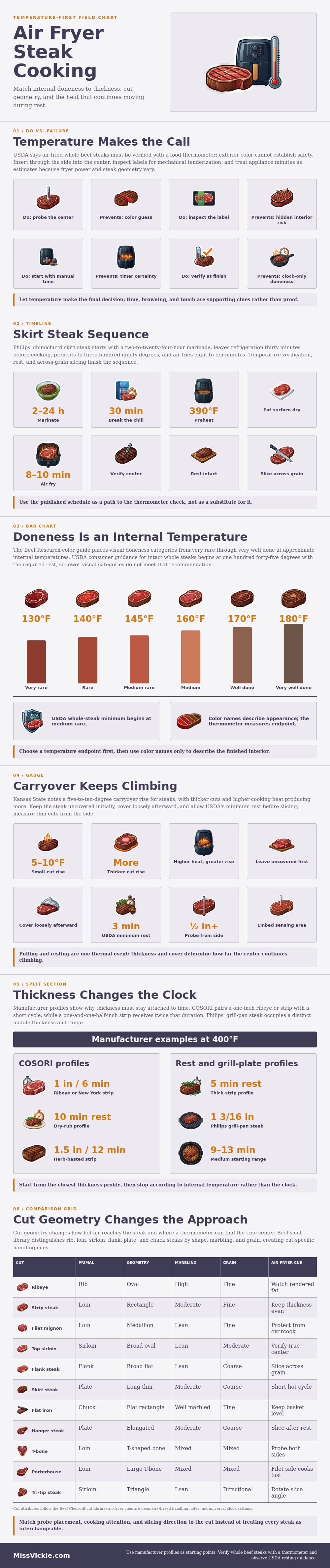 Air Fryer Steak Cooking Chart