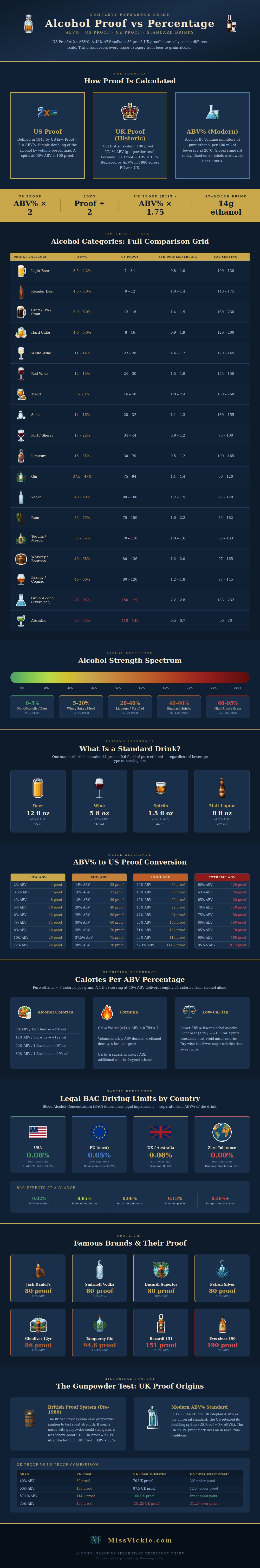 Alcohol Proof Vs Percentage Chart