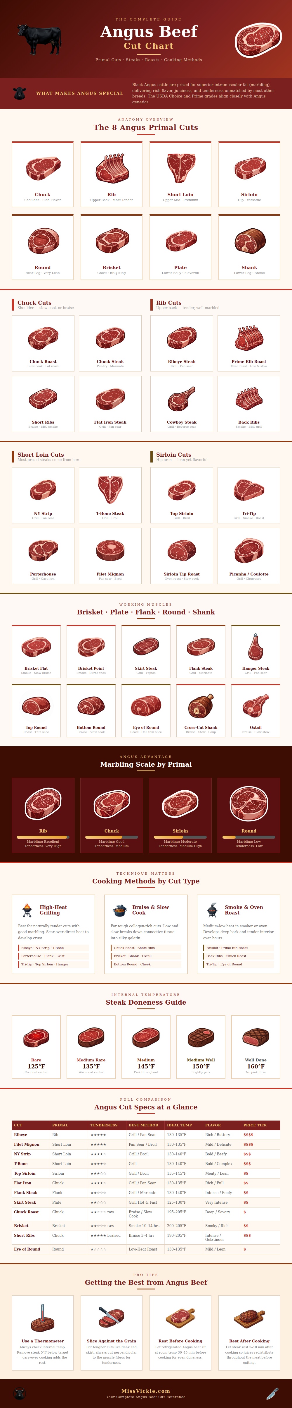 Angus Beef Cut Chart