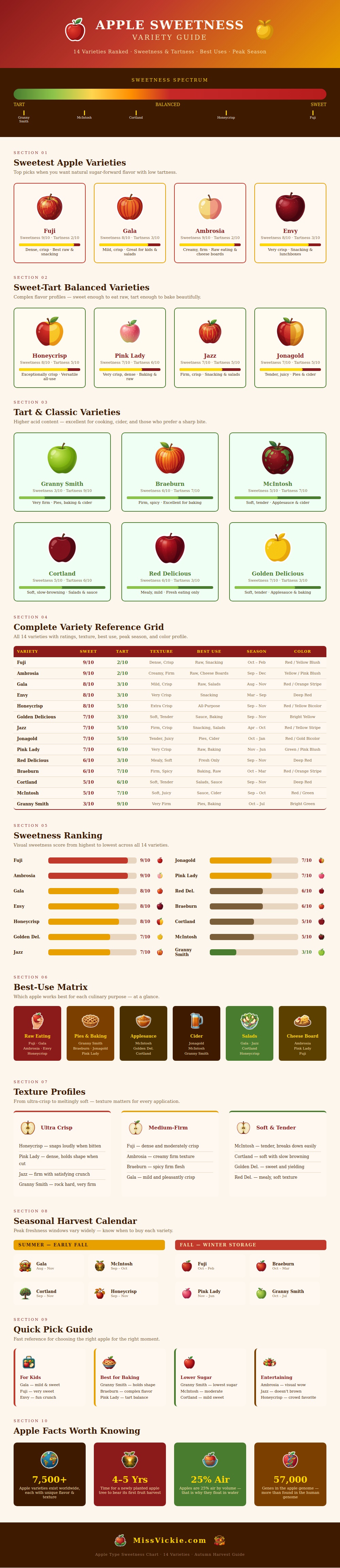 Apple Type Sweetness Chart