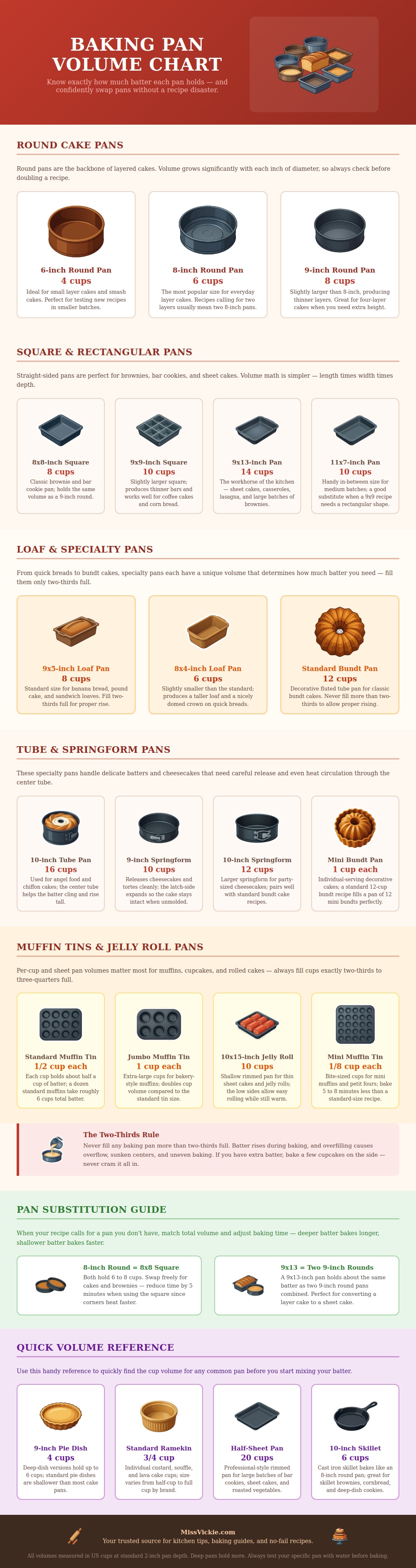 Baking Pan Volume Chart