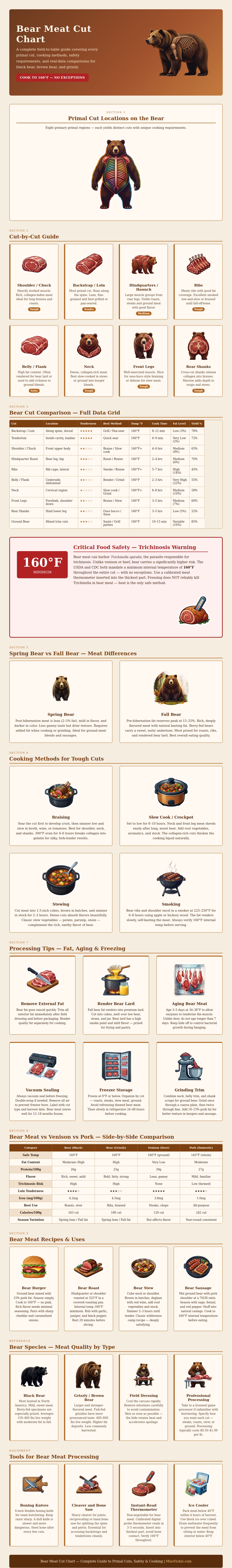 Bear Meat Cut Chart