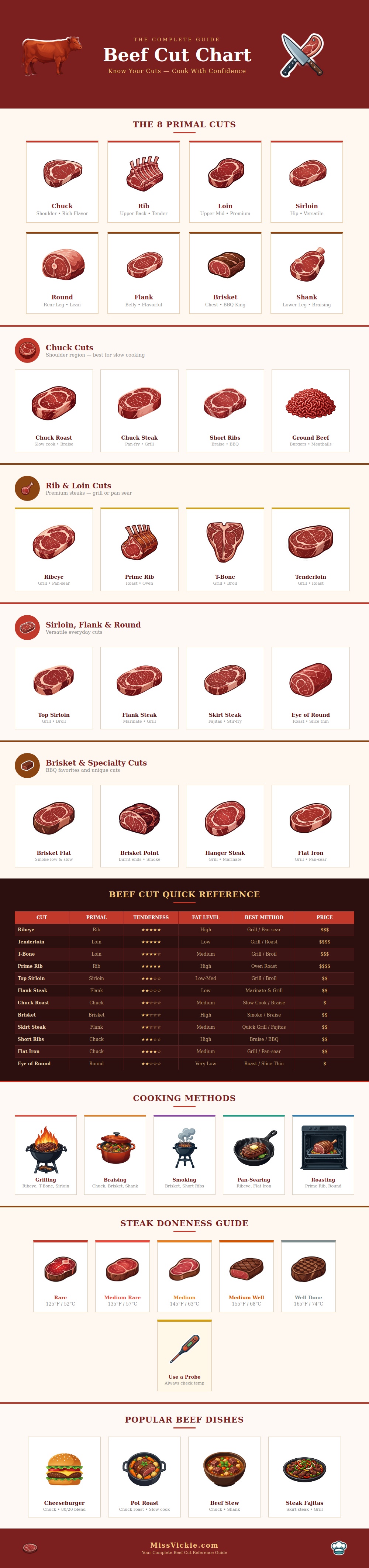 Beef Cut Chart