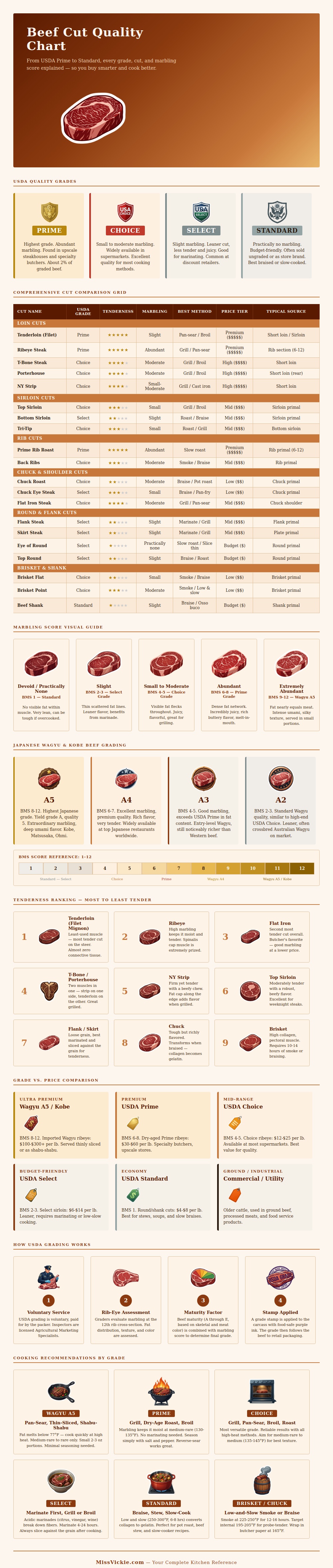 Beef Cut Quality Chart