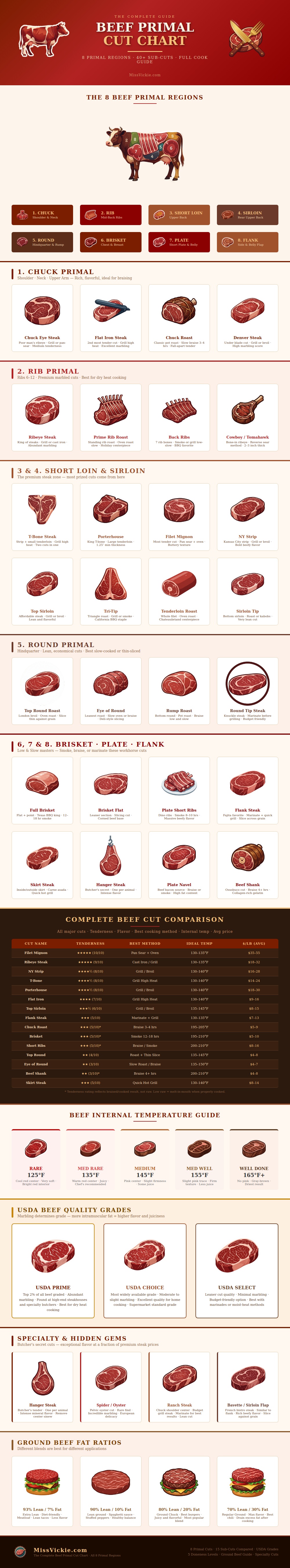 Beef Primal Cut Chart