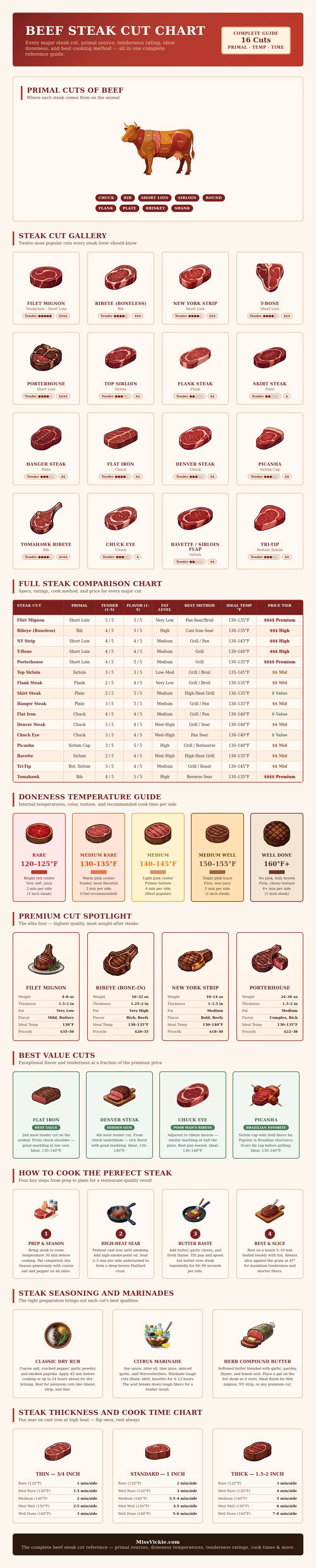 Beef Steak Cut Chart