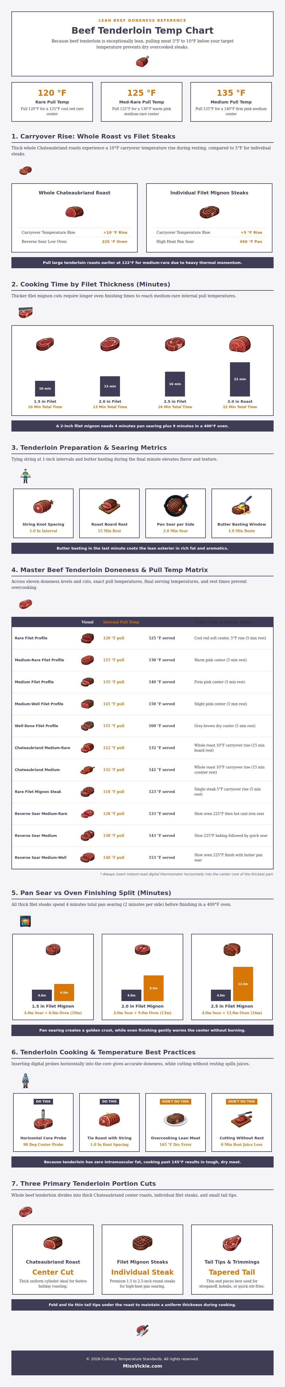 Beef Tenderloin Temp Chart
