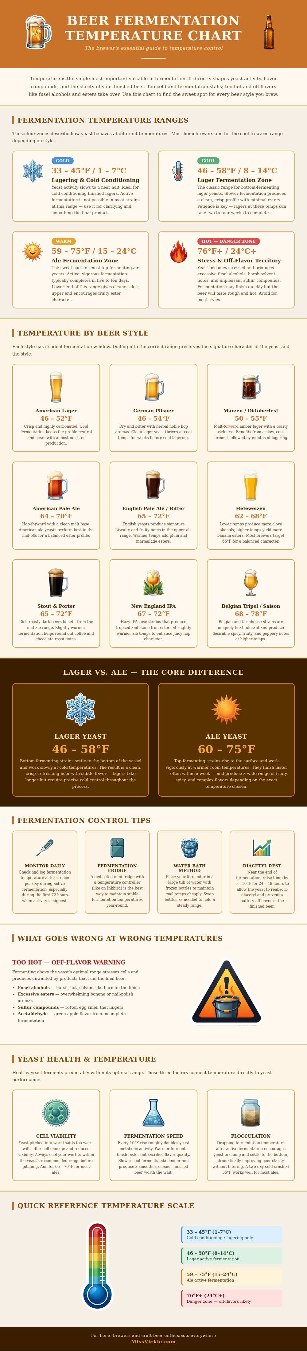 Beer Fermentation Temperature Chart