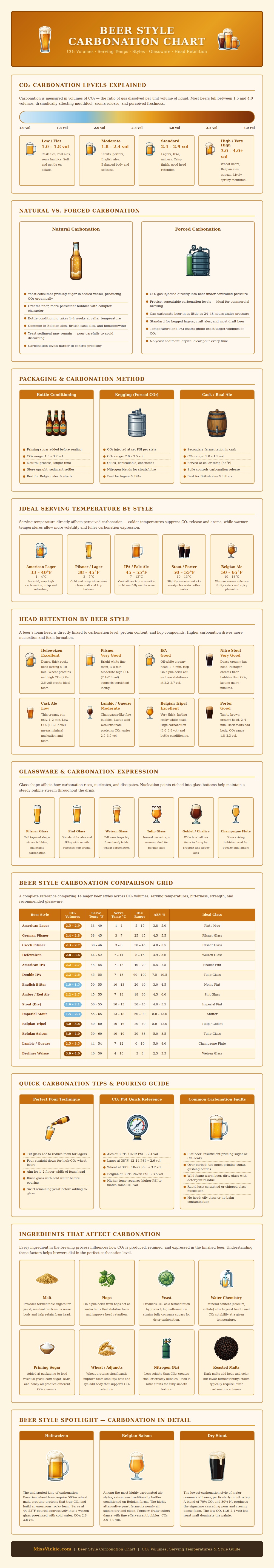 Beer Style Carbonation Chart