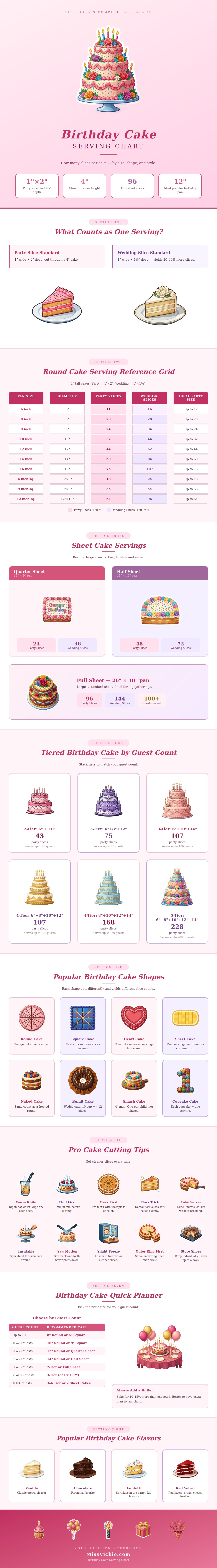 Birthday Cake Serving Chart
