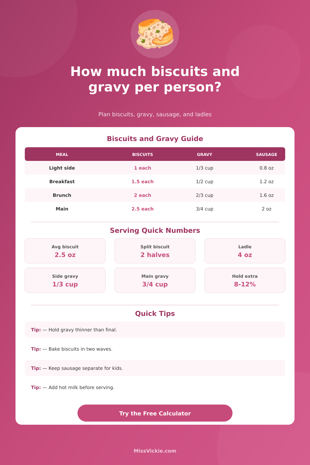 Biscuits and Gravy Per Person Calculator