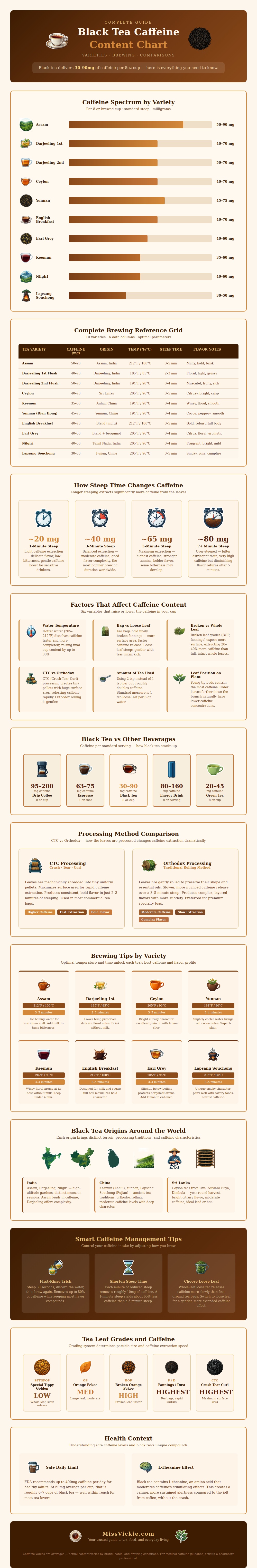 Black Tea Caffeine Content Chart
