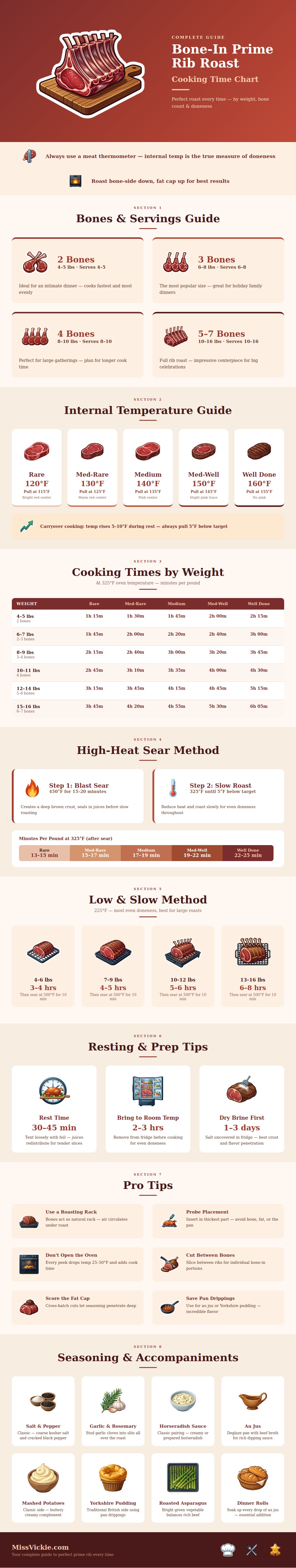 Bone In Prime Rib Roast Cooking Time Chart