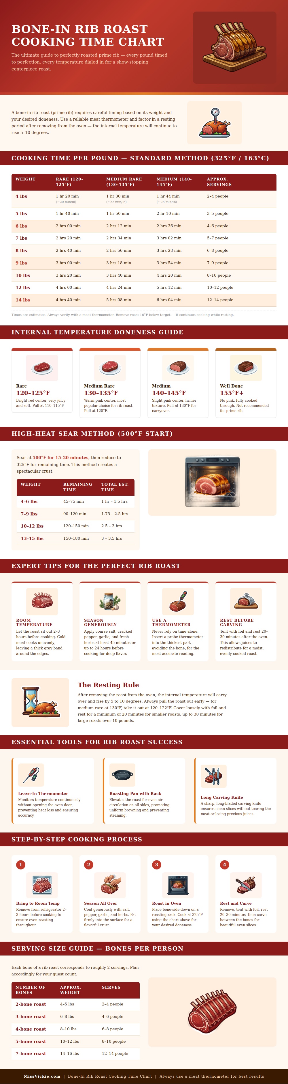 Bone In Rib Roast Cooking Time Per Pound Chart