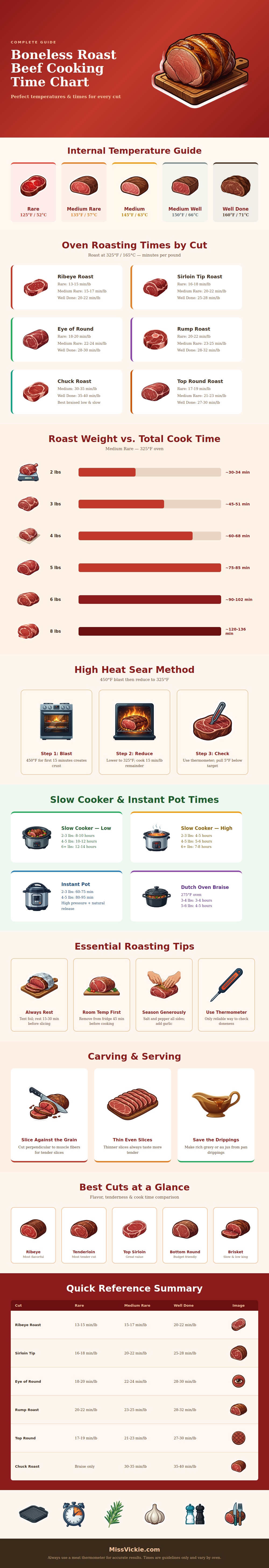 Boneless Roast Beef Cooking Time Chart
