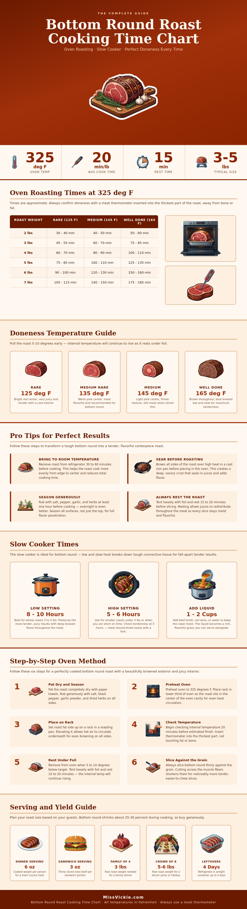 Bottom Round Roast Cooking Time Chart