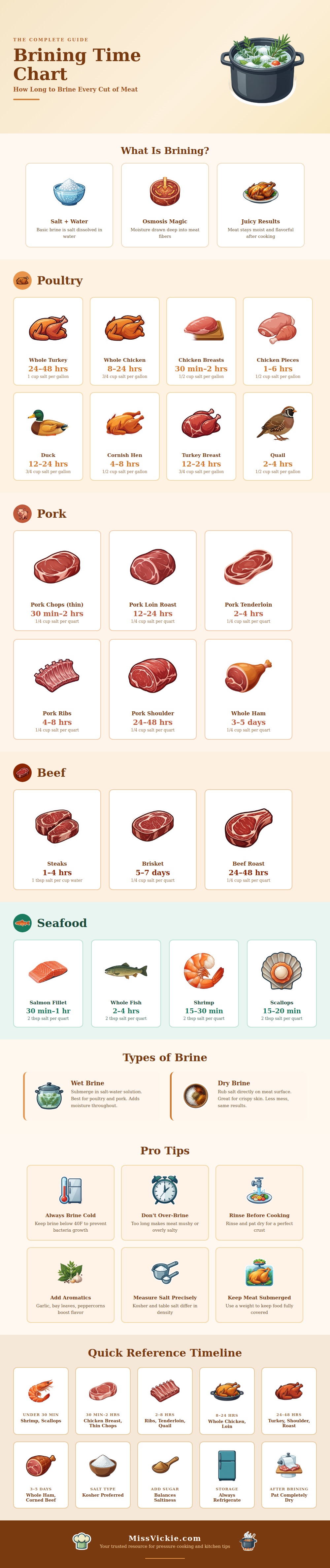 Brining Time Chart