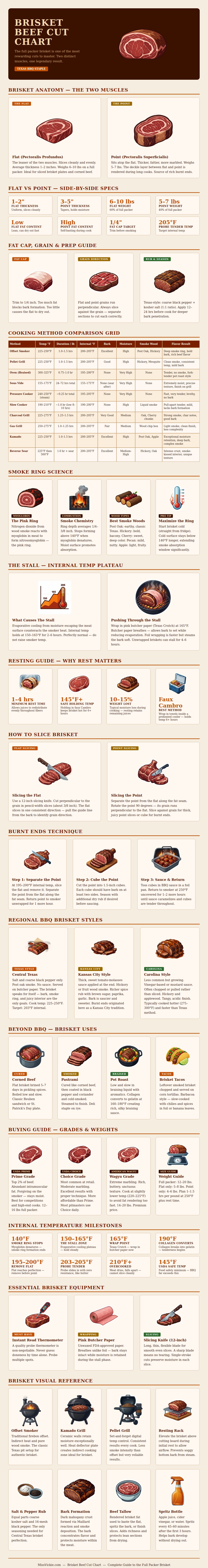 Brisket Beef Cut Chart