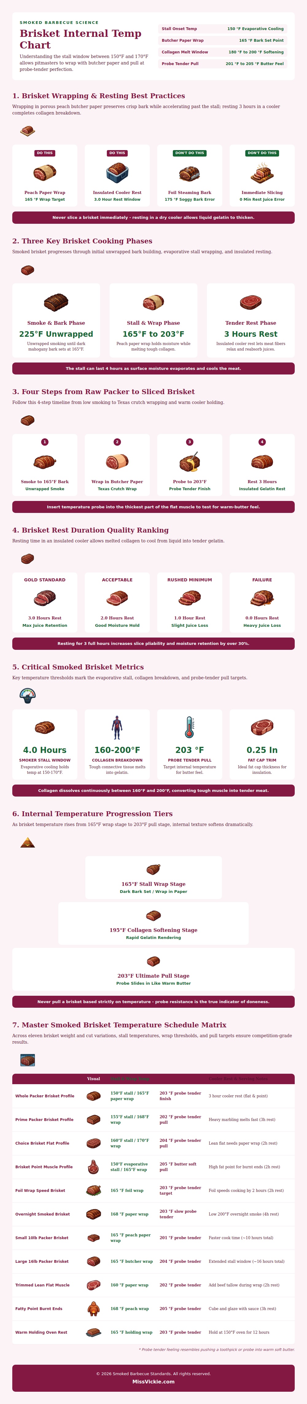 Brisket Internal Temp Chart