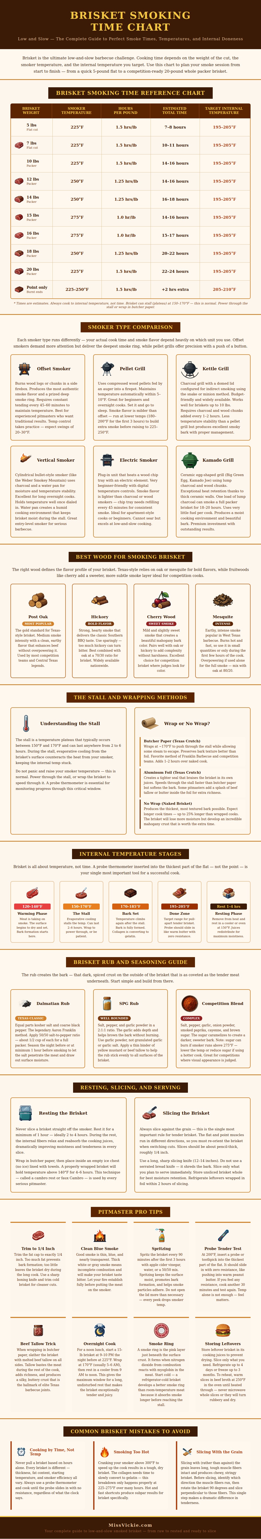 Brisket Smoking Time Chart