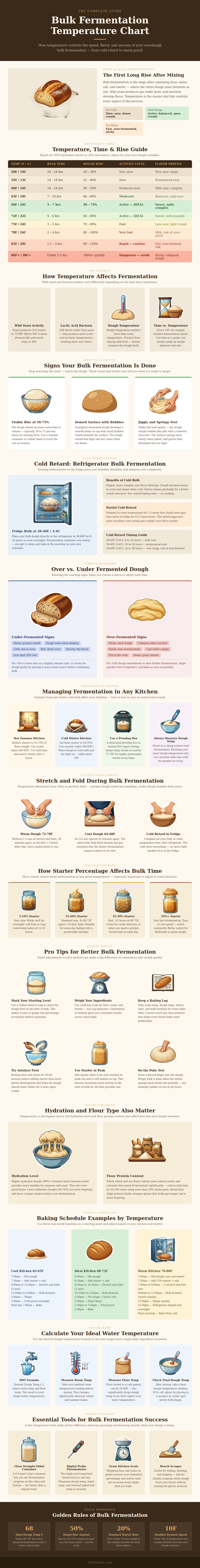 Bulk Fermentation Temperature Chart