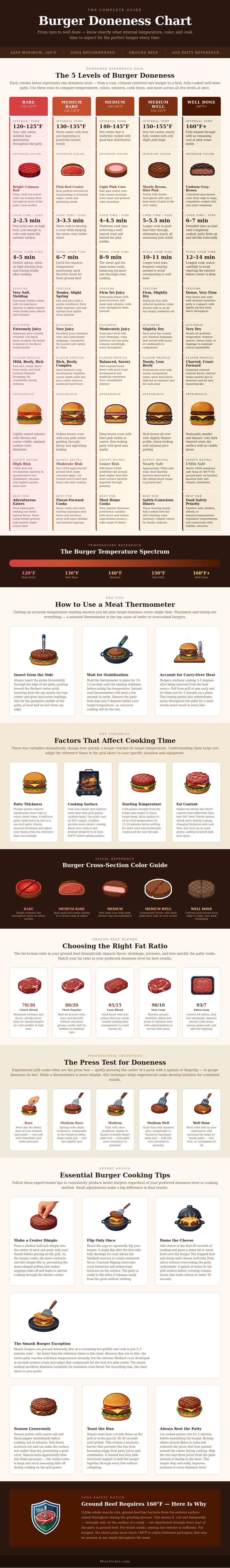 Burger Doneness Chart