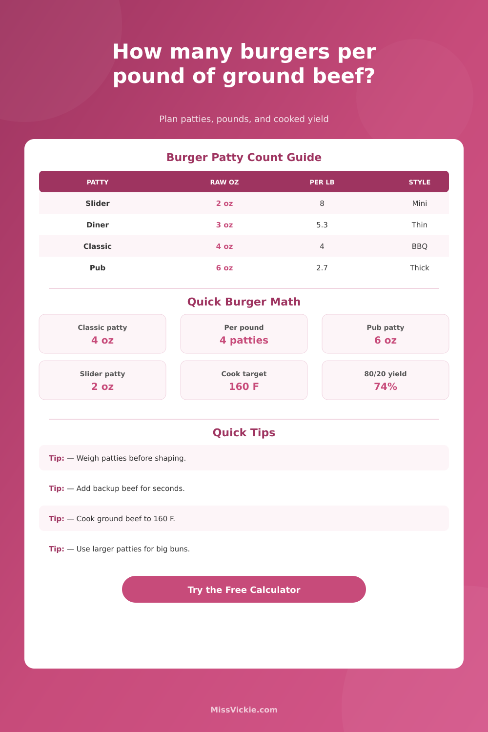 Burgers Per Pound of Ground Beef Calculator