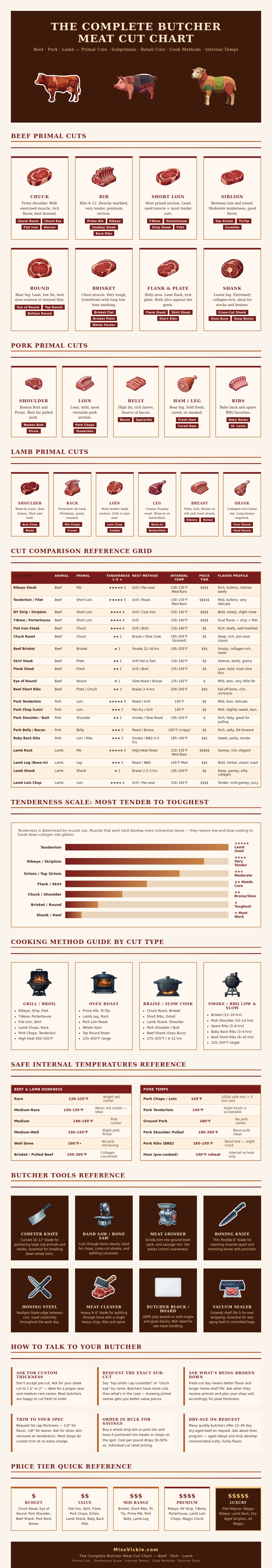 Butcher Meat Cut Chart
