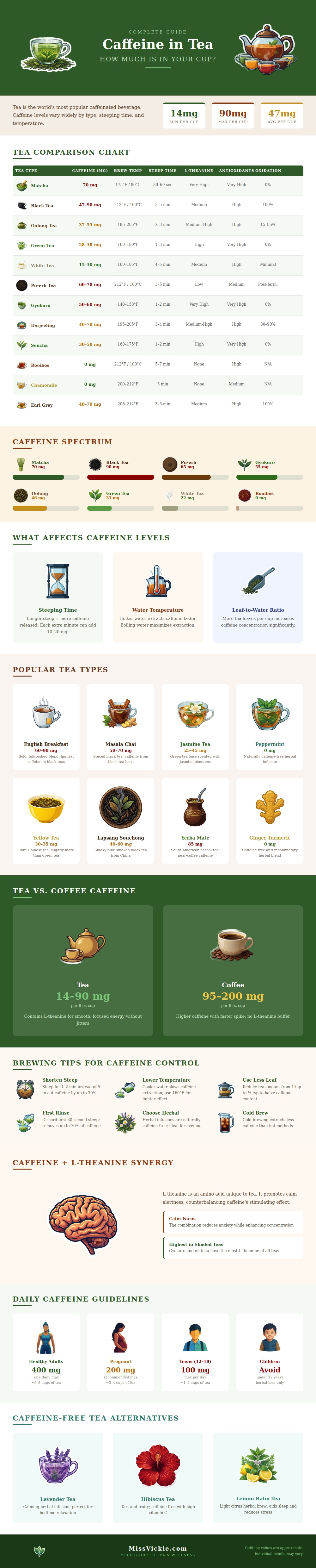 Caffeine In Tea Chart