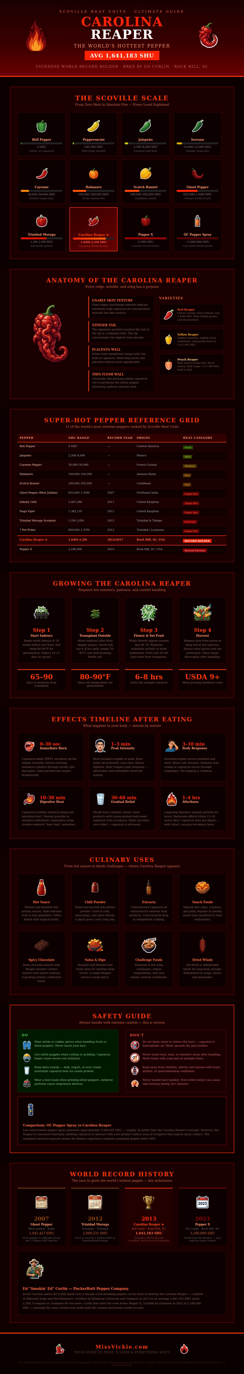 Carolina Reaper Pepper Scoville Chart