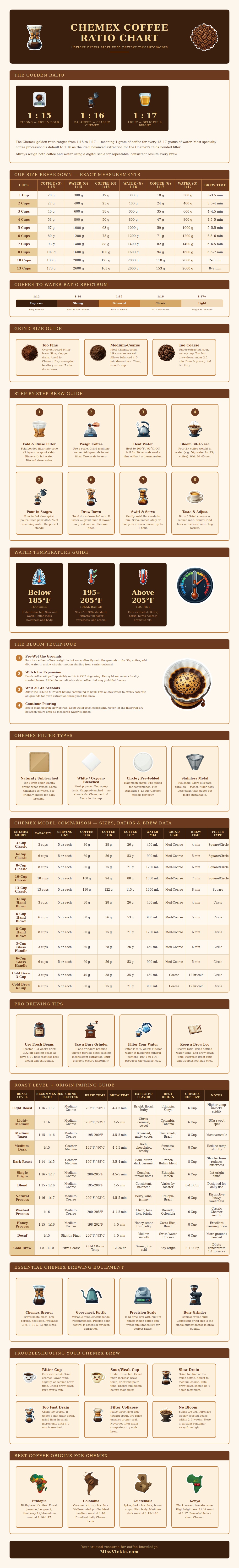 Chemex Coffee Ratio Chart