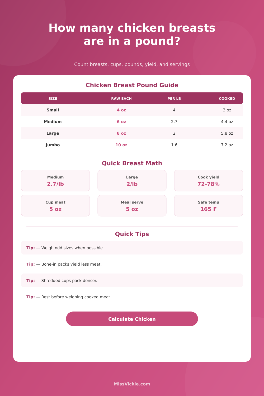 Chicken Breasts Per Pound Calculator