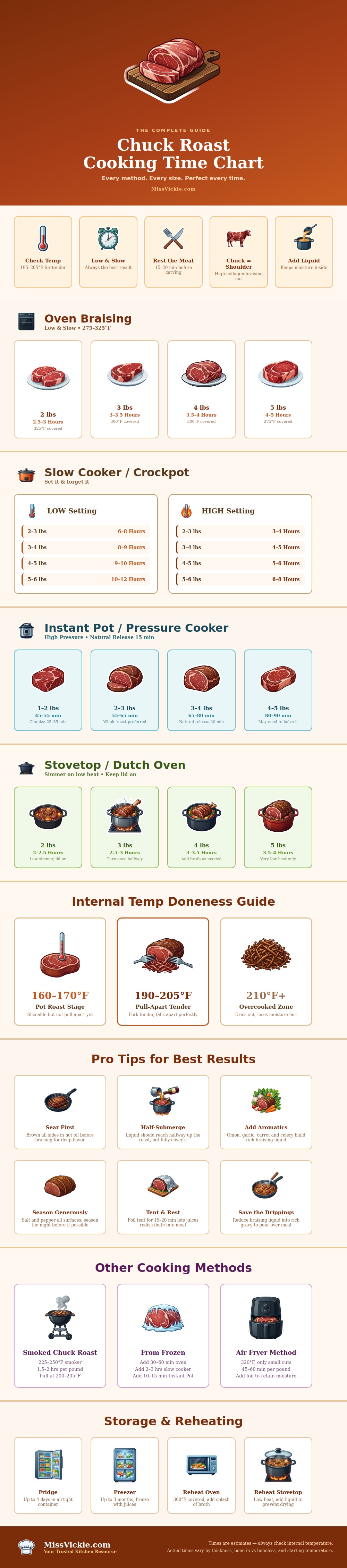 Chuck Roast Cooking Time Chart