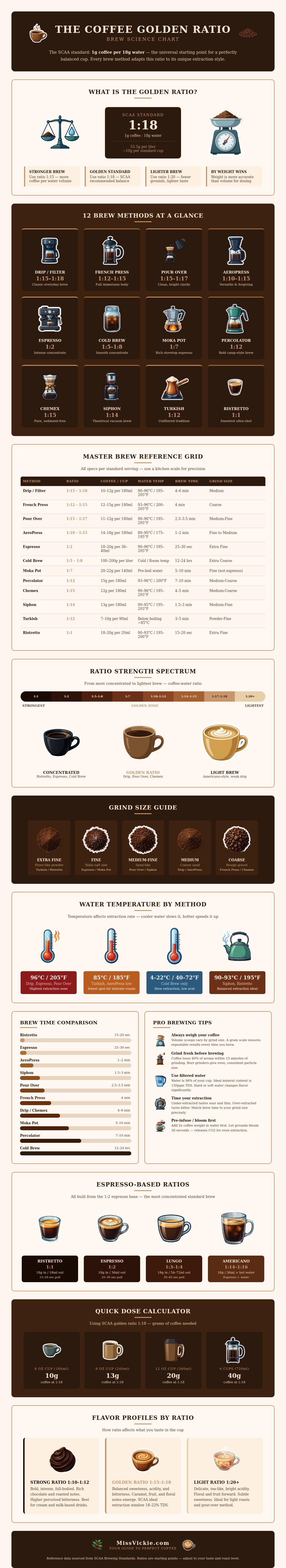 Coffee Golden Ratio Chart