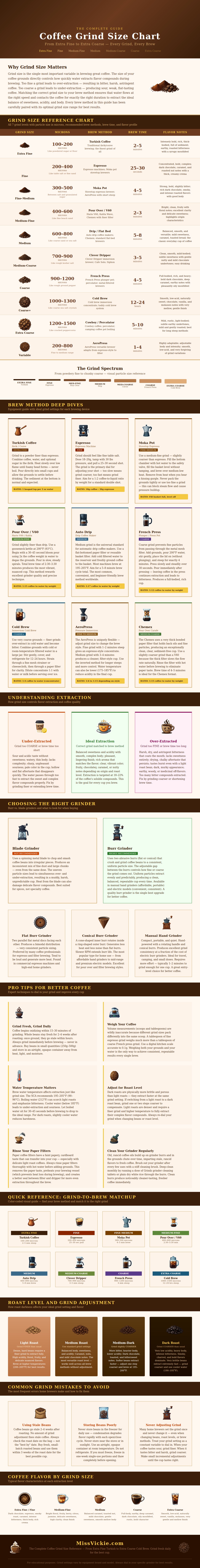 Coffee Grind Size Chart