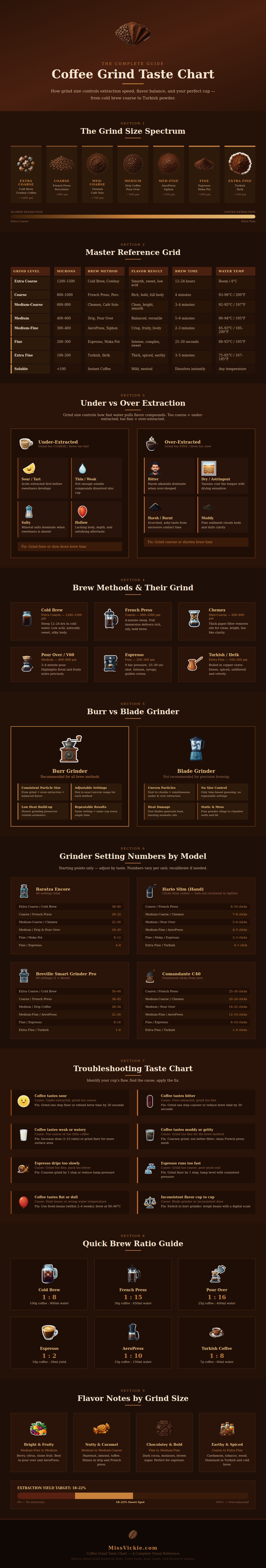 Coffee Grind Taste Chart