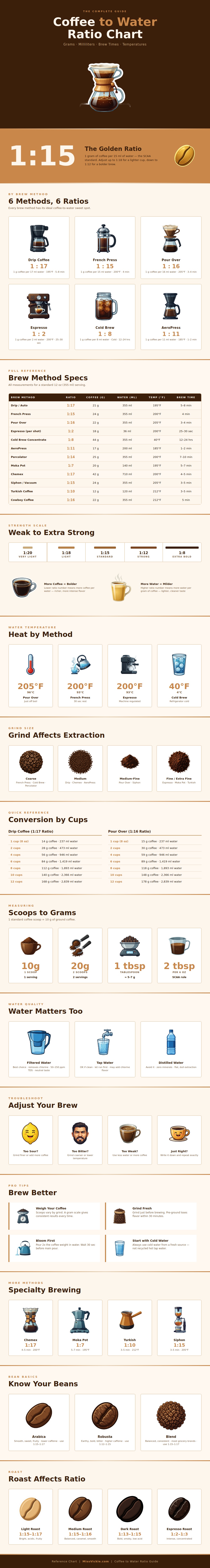 Coffee To-water Ratio Chart