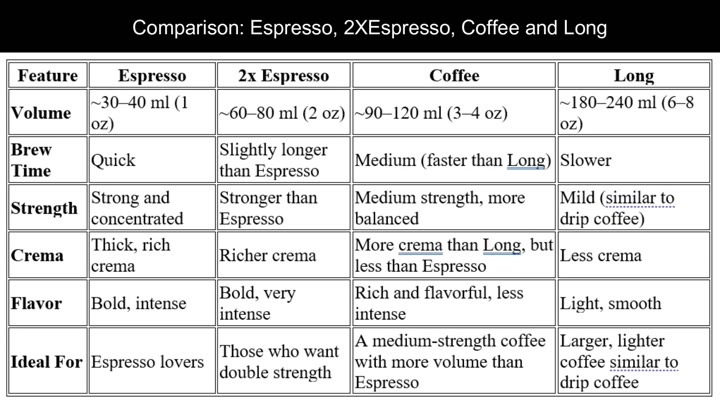 Comparison table for coffee types Comparison table for coffee types