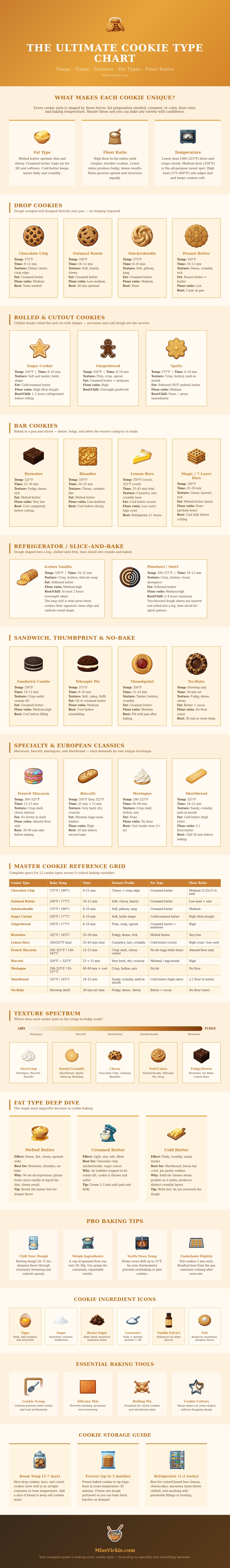 Cookie Type Chart