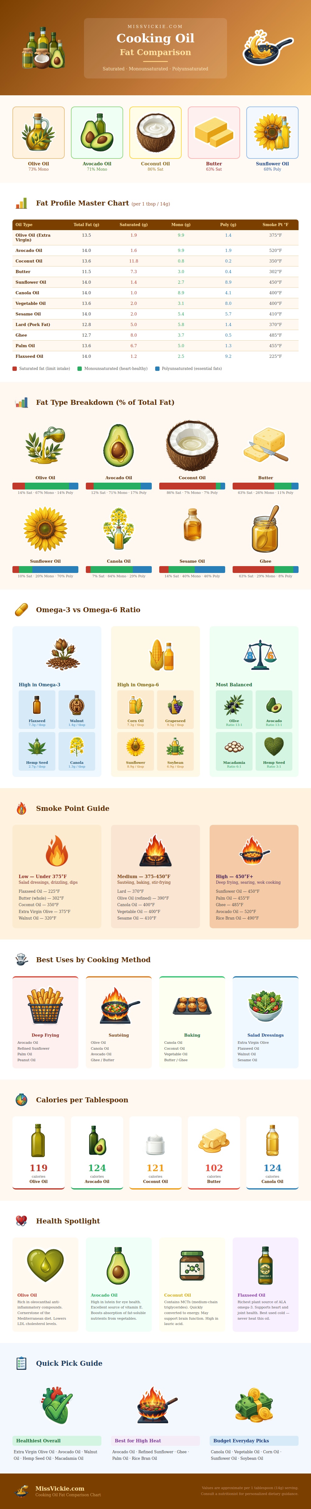 Cooking Oil Fat Comparison Chart