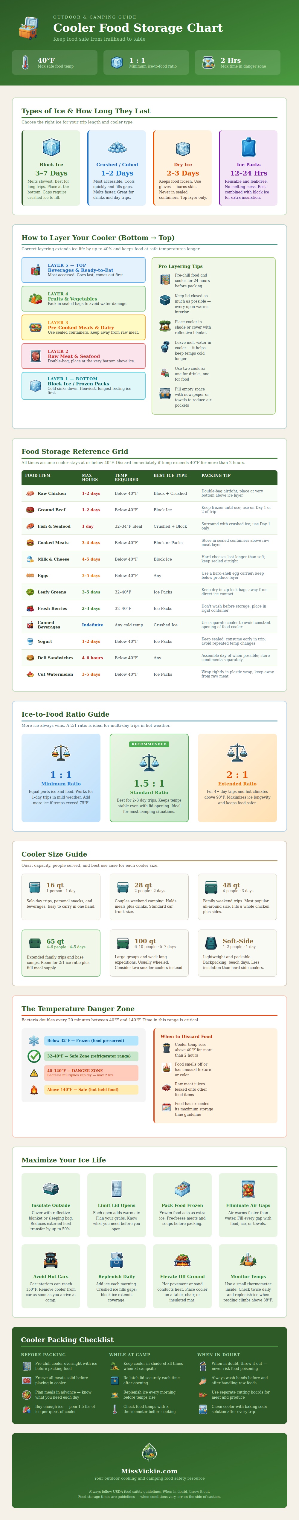 Cooler Food Storage Chart