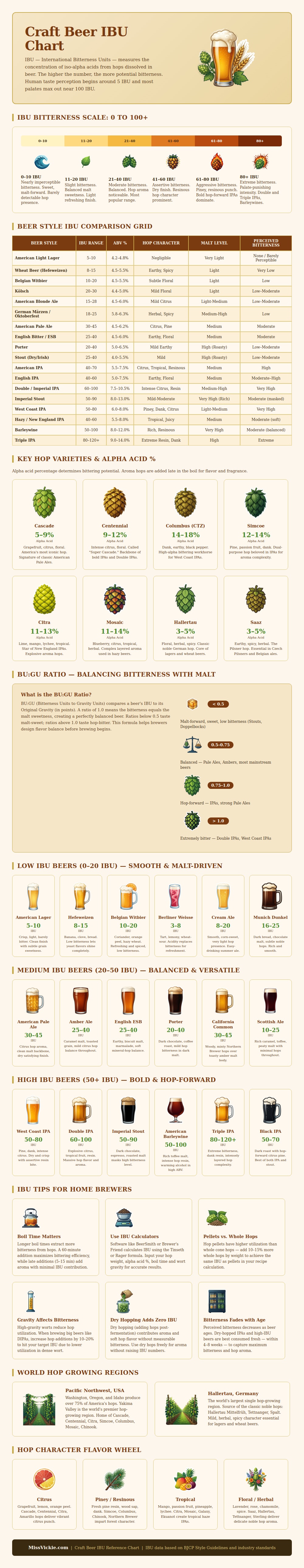 Craft Beer Ibu Chart