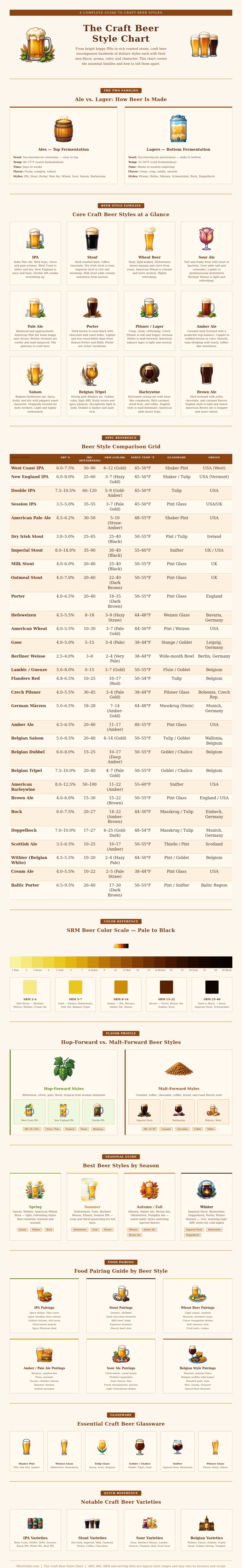 Craft Beer Style Chart