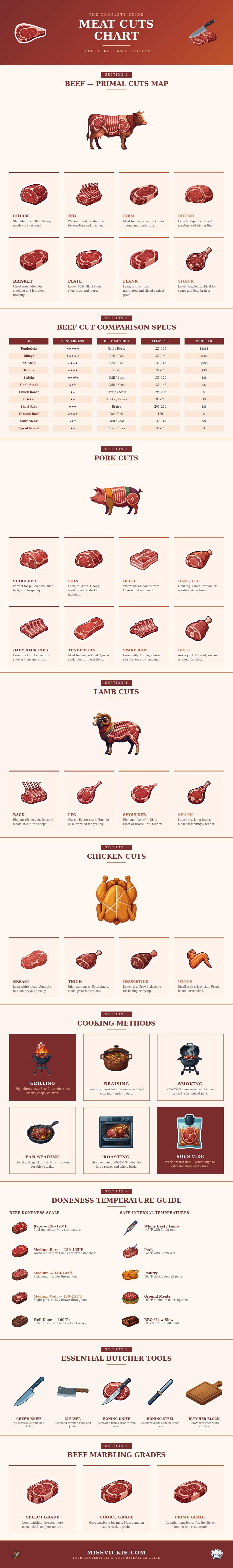 Cut Meat Chart