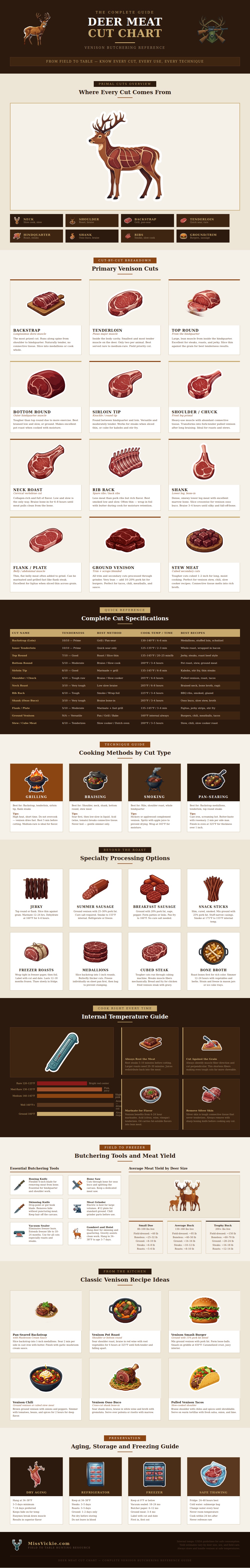 Deer Meat Cut Chart