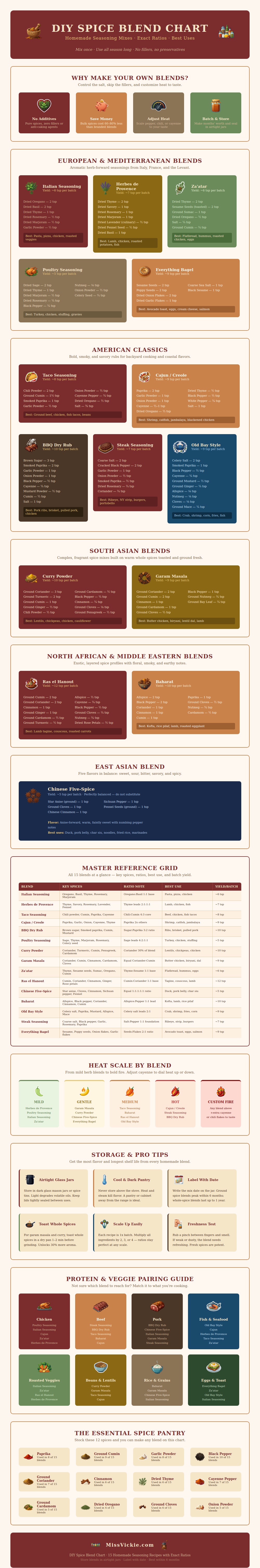Diy Spice Blend Chart