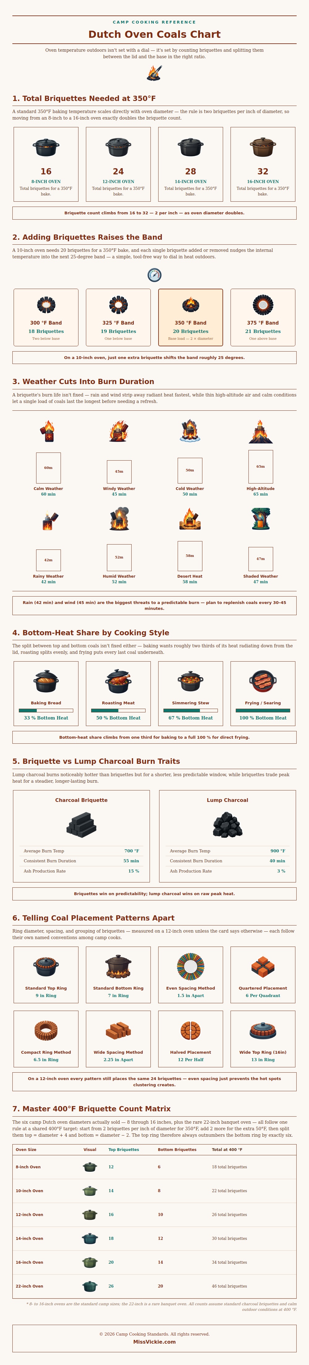 Dutch Oven Coals Chart
